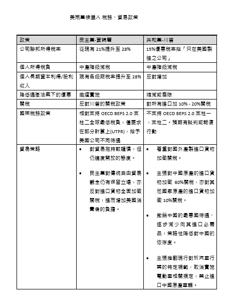 ▲美國總統大選結果還沒出爐，專家分析，民主黨候選人現任副總統賀錦麗，與共和黨候選人前總統川普稅務與貿易政策的差異。（圖／安永會計師事務所提供）