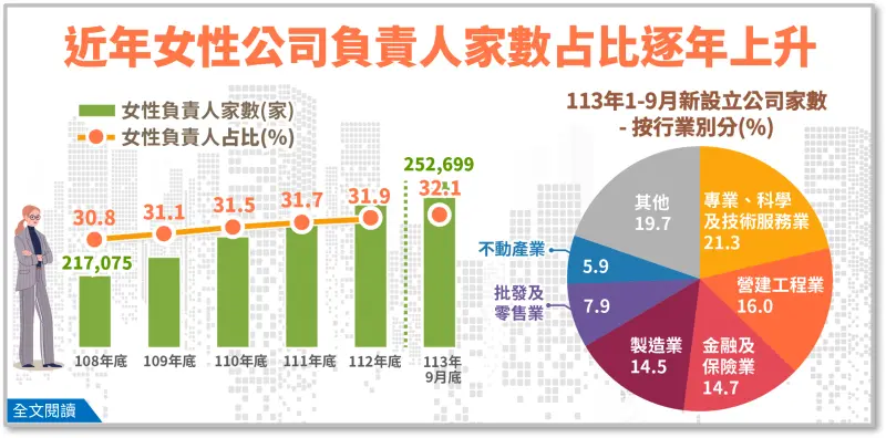 ▲今年1至9月新設立公司家數為3.6萬家,創歷年同期新高,較上年同期增加1595家。(圖/經濟部統計處提供)