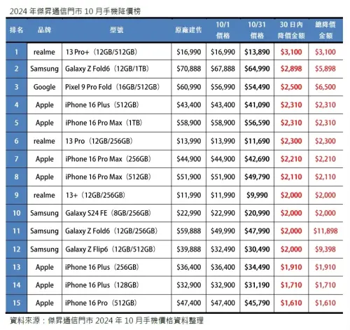 ▲2024年傑昇通信門市10月手機降價榜。（圖／官方提供）