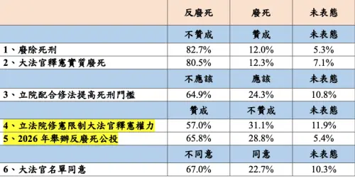 ▲國民黨立委羅智強公布反廢死民調。（圖／羅智強辦公室提供）