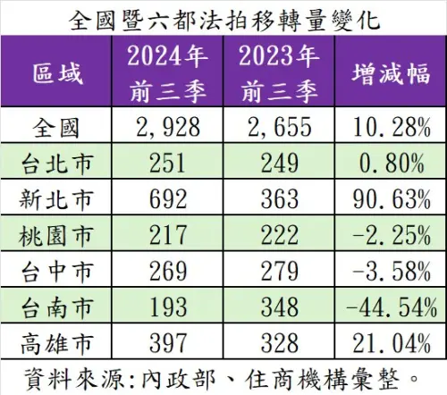 ▲全國暨六都法拍移轉量變化。（圖／住商機構提供）