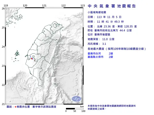 11:41台南後壁3.1地震　郭鎧紋示警：近中埔群震、嘉義地震多5倍
