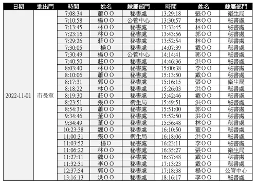 ▲顏若芳分享2022年11月1日出入柯文哲市長室的刷卡紀錄。（圖／顏若芳臉書）