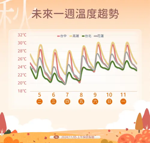 ▲東北季風導致氣溫不斷下滑，氣象署預估週五清晨最冷，部分地區將剩18度。（圖／中央氣象署）