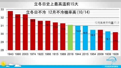 ▲氣象專家賈新興分析過往立冬氣溫統計，指出過去的立冬日不冷，12月不冷機率高達71%。（圖／翻攝賈新興臉書）