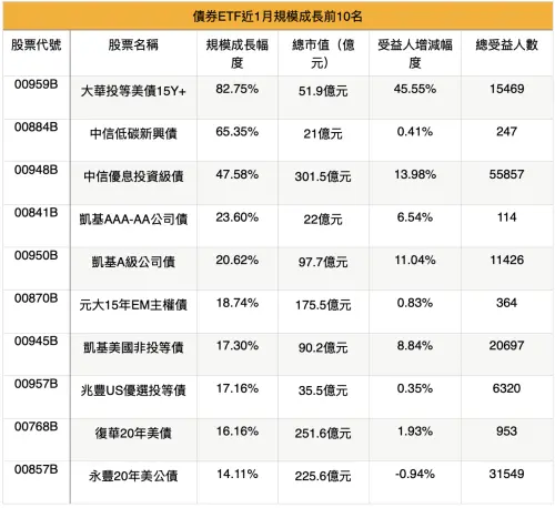 ▲債券ETF近1月規模成長前10名。（資料來源：CMoney，規模統計至2024/11/04，受益人統計至2024/11/01）