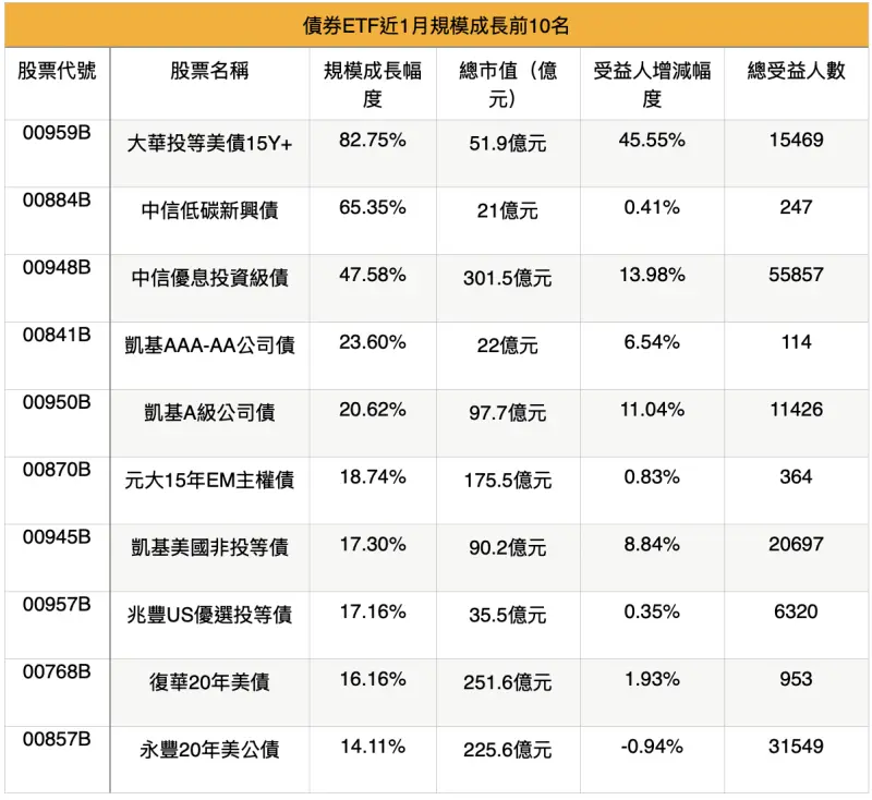 ▲債券ETF近1月規模成長前10名。(資料來源:CMoney,規模統計至2024/11/04,受益人統計至2024/11/01)