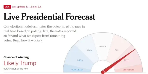 ▲美國大選開票後，紐約時報的選舉指針大幅度看好共和黨總統候選人川普（圖／擷取自紐時）