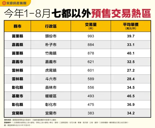 ▲今年1-8月七都以外預售交易熱區。（圖／永慶房屋提供）