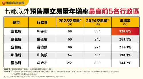 ▲都以外預售屋交易量年增率最高前5名行政區。（圖／永慶房屋提供）