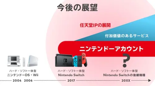 ▲任天堂宣布，Switch後繼機種將能夠遊玩現有Switch的遊戲，且Nintendo Switch Online服務也能在新主機上繼續使用。（圖／任天堂X）