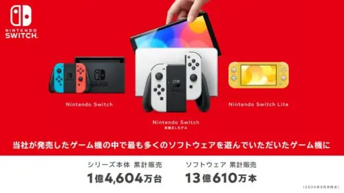 ▲Switch於2017年3月上市以來，主機系列累計銷量已達1億4604萬台。（圖／任天堂X）