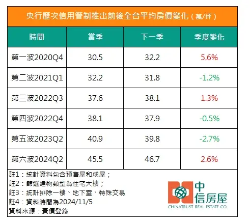 ▲央行,信用管制,房價。（圖／中信房屋提供）