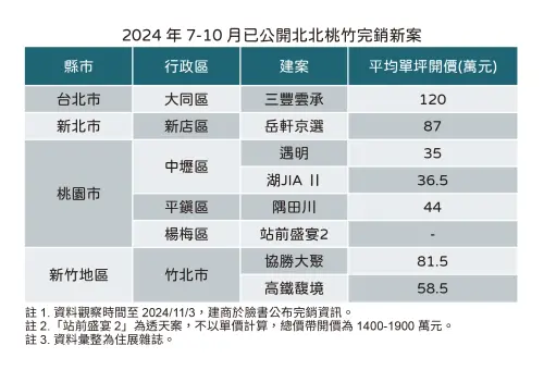 ▲台北、新北、桃園及新竹縣市7-10月預售案完銷情形。（圖／住展雜誌提供）