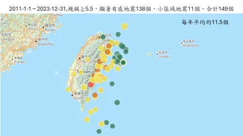 ▲2011年至2023年，14年期間台灣附近共發生149起規模5.5的地震。