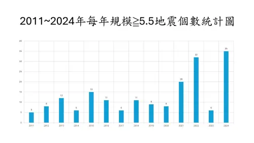 ▲2011年至2014年，全台規模5.5以上地震統計，2024創新高，僅次於2022年。（圖／郭鎧紋提供）