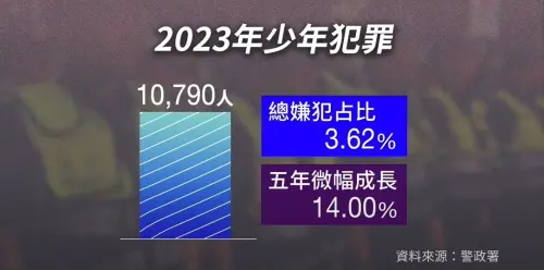 ▲2023年少年嫌犯人數概況。（圖／社群中心製圖。）