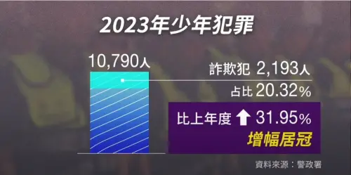 ▲2023年少年犯罪以詐欺人數最多。（圖／社群中心製圖。）