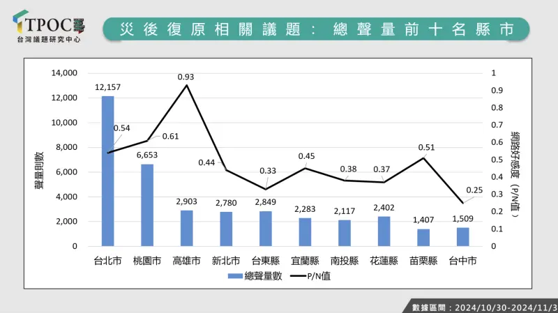 ▲災後復原總聲量前10名縣市。（圖／翻攝自TPOC）
