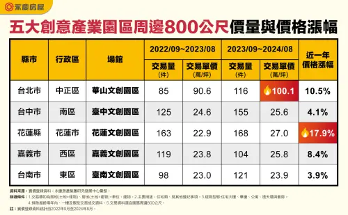 ▲5大創意產業園區周邊800公尺價量與價格漲幅。（圖／永慶房屋提供）