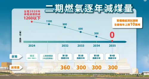 ▲台電提出中火二期燃氣逐年減煤量的期程。（圖／行政院提供，2024.11.08）