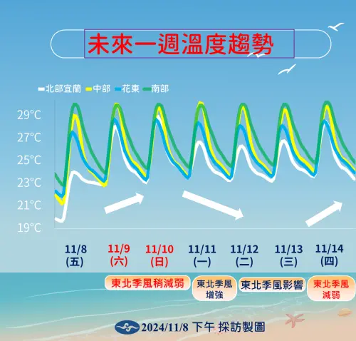 ▲本週六日東北季風減弱，溫度回升，下週一起迎下一波降溫時機。（圖／中央氣象署提供）