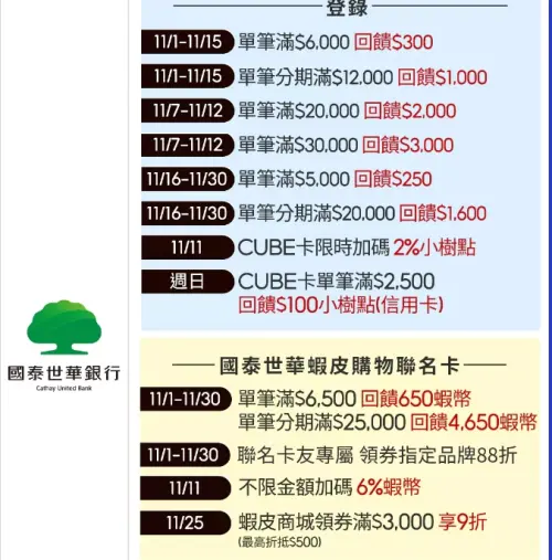 ▲即日起至11月30日，在蝦皮購物刷國泰世華蝦皮購物聯名卡，最高回饋30%。（圖／蝦皮購物官網）