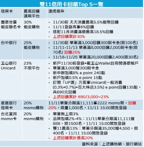 ▲雙11最強5張回饋神卡，國泰世華蝦皮聯名卡最高回饋30%。（圖／記者徐銘穗製表）