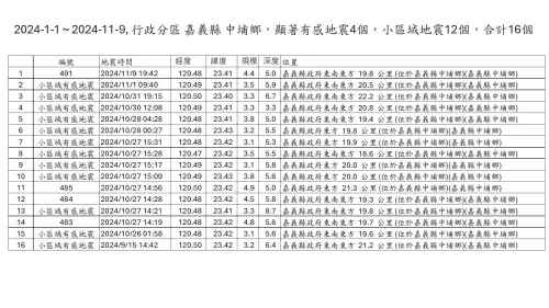 ▲嘉義中埔從9/15至11/9 16起地震資訊列表。（圖／郭鎧紋提供）