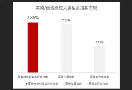 ▲美國、台灣大選後各指數表現。（圖／野村投信提供）