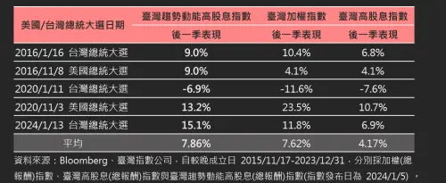 ▲美國、台灣總統大選，台灣趨勢動能高股息指、台灣加權指數、台灣高股息指數變動。（圖／野村投信提供）