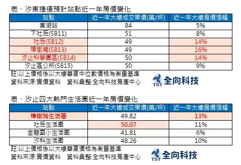 ▲汐止,汐東線,基隆捷運,房價。（圖／全向科技房產中心提供）