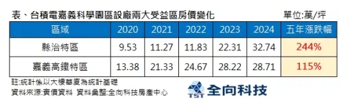 ▲台積電,嘉義,房價。（圖／全向科技房產中心提供）