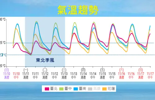 ▲東北季風增強，週三前各地早彎偏涼，週四才有所回溫。（圖／中央氣象署）