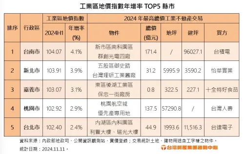 ▲工業不動產,地價,土地,台積電。（圖／台灣房屋提供）