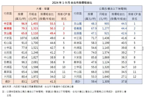 ▲台北市,租屋,租金。（圖／台北市房仲公會提供）