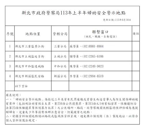 ▲婦幼安全警示地點。（圖／翻攝新北市警察局網站）