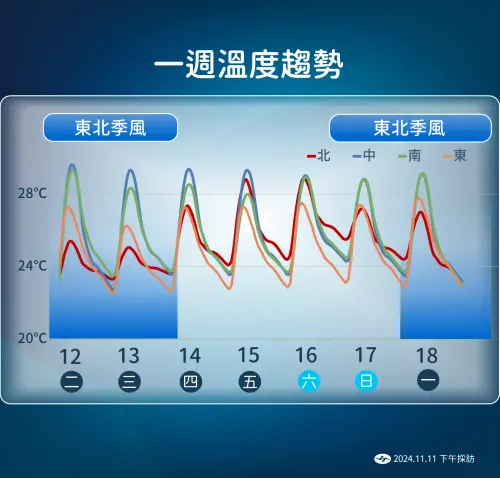 ▲未來一週氣溫受兩波東北季風影響，週四至週六回溫較明顯。（圖／中央氣象署）