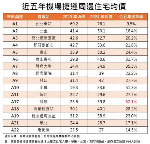 ▲機捷,捷運,青埔,房價,A19站。（圖／台灣房屋提供）