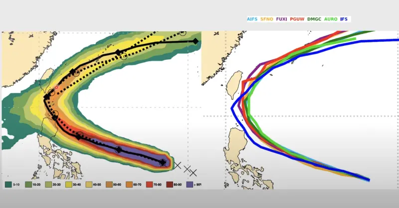 ▲天兔颱風未來在海面上移動時，有機會挑戰中颱，最新歐洲模式（左）和AI（右）預測路徑，將從台灣東部外海北上。（圖／賈新興提供）