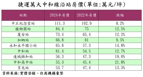 ▲捷運萬大線,萬大中和線,中和,房價。（圖／住商機構提供）