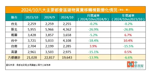 ▲10月買賣移轉棟數。（圖／中信房屋提供）