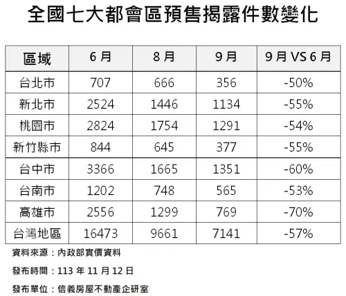 ▲房市,預售屋,買氣,實價登錄。（圖／信義房屋提供）