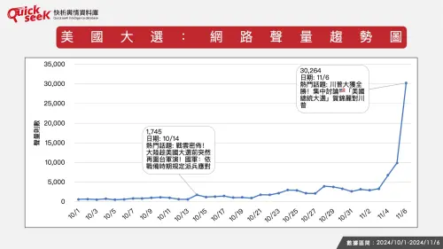 ▲美國大選：網路聲量趨勢圖。（圖／QuickseeK提供）