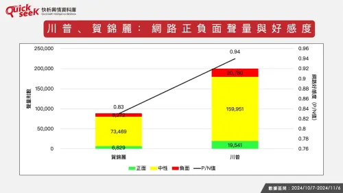 ▲川普、賀錦麗：網路正負面聲量與好感度。（圖／QuickseeK提供）