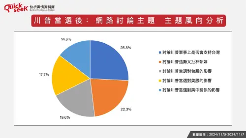 ▲川普當選後：網路討論主題 主題風向分析。（圖）