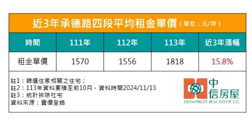 ▲士林,大學生,租金,租屋。（圖／中信房屋提供）