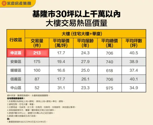 ▲基隆市30坪以上千萬以內大樓交易熱區價量。（圖／永慶房屋提供）