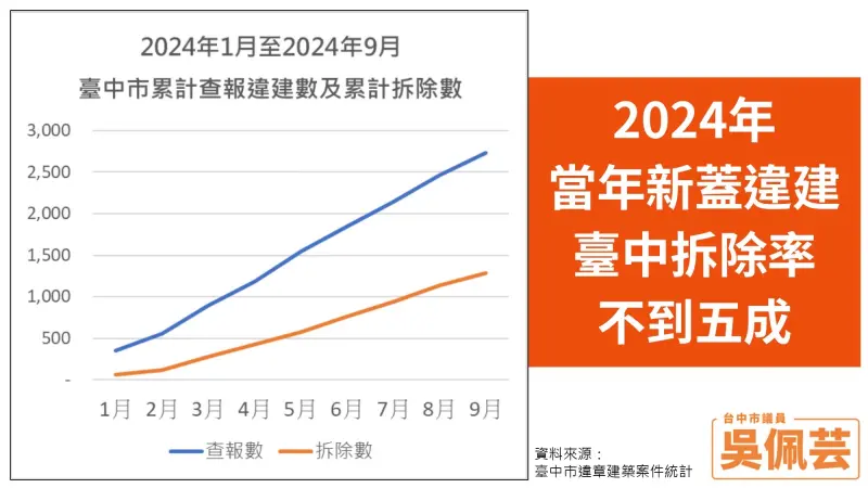 ▲吳佩芸指出,台中市新違建的拆除率不到5成。(圖/吳佩芸提供,2024.11.13)