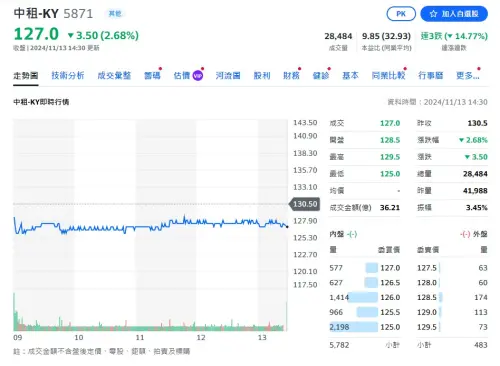 法說會釋出壞消息！中租-KY續跌　最低一度至125元、險跌破現增價
